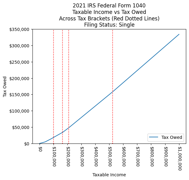 2021 Taxable Income vs Taxes Owed - Single